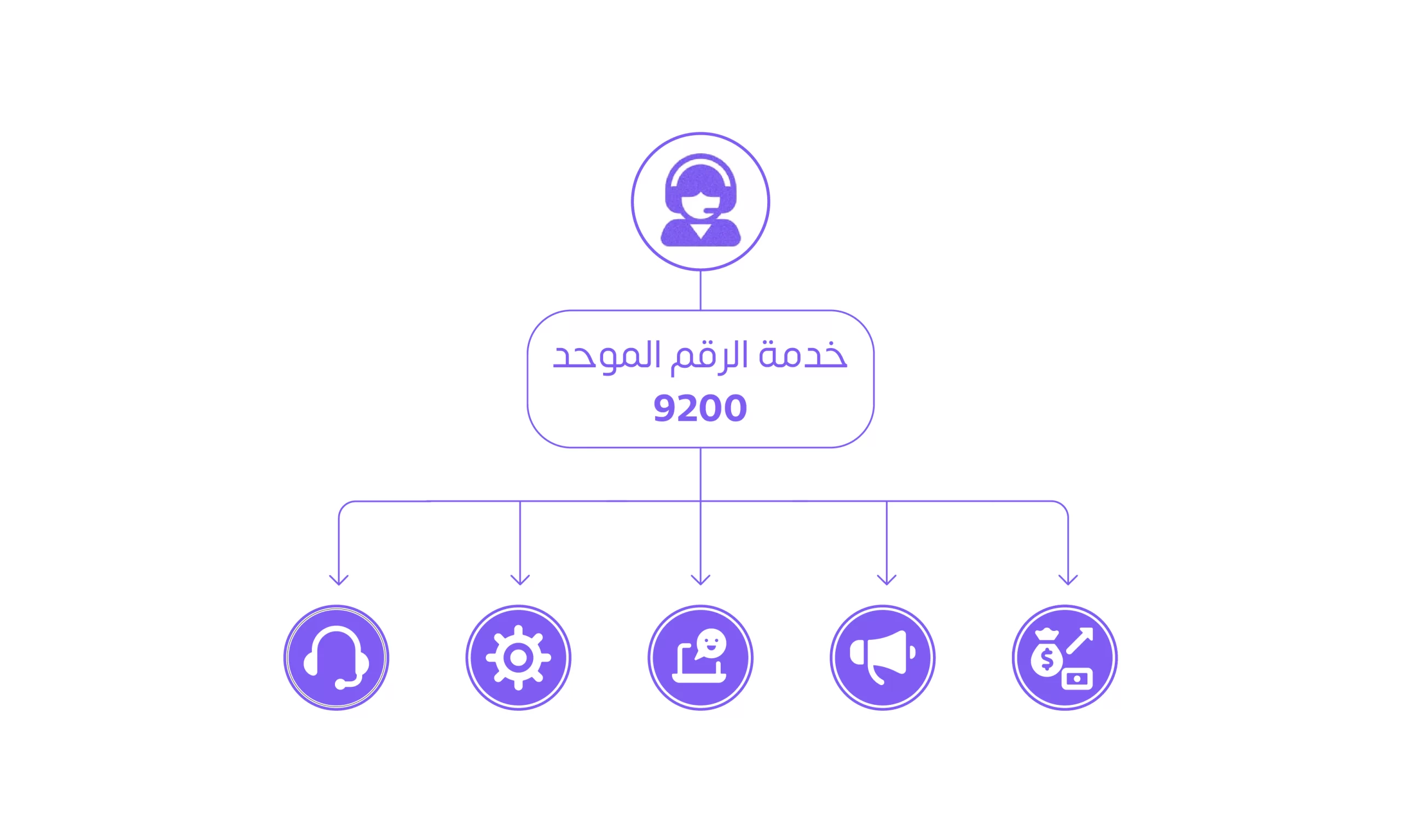 خدمة الرقم الموحد 9200