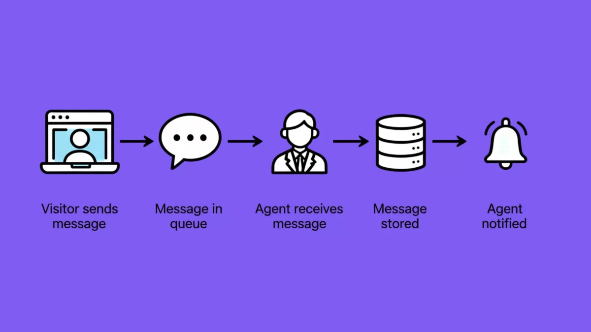 طريقة استخدام تطبيق لايف شات؟